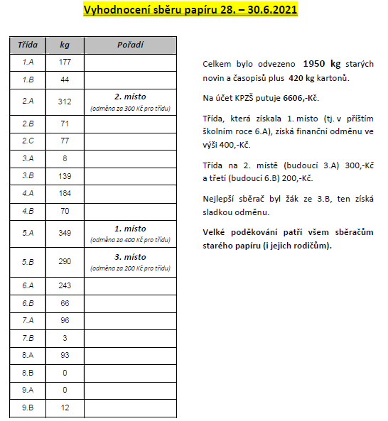 Sběr papíru 2021/06 tabulka výsledků