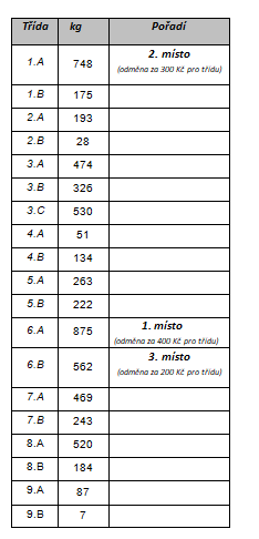 Sběr papíru 2021/06 tabulka výsledků