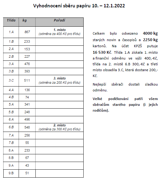 Obrázek s výsledky sběru 01/2022