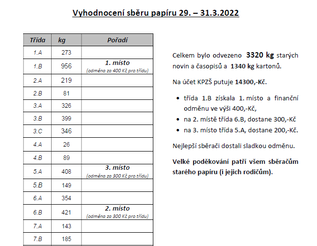 Obrázek s výsledky sběru 03/2022