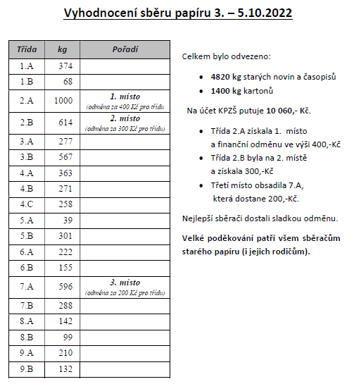 Obrázek s výsledky sběru 10/2022