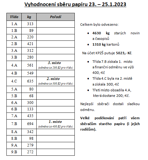 Obrázek tabulky s výsledky sběru 01/2023