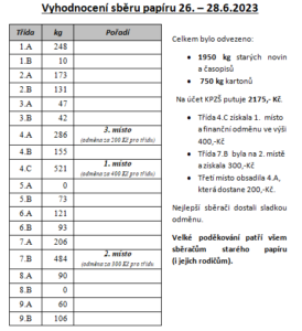 Obrázek tabulky s výsledky sběru 06/2023