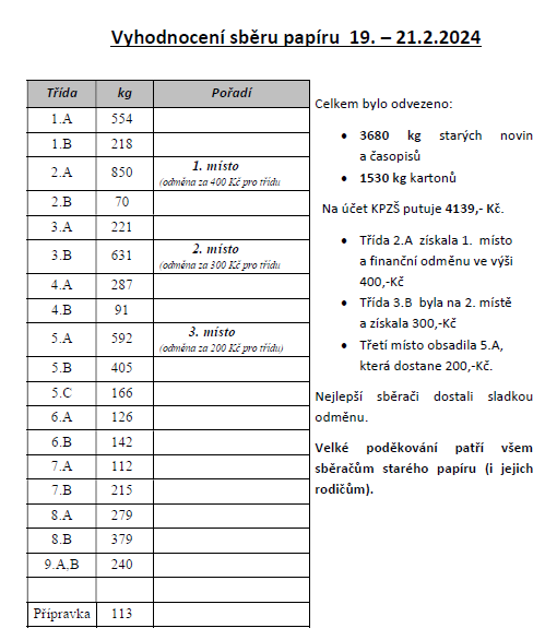 Obrázek tabulky s výsledky sběru 02/2024